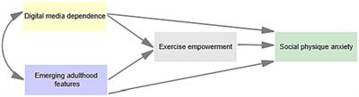 A model linking digital media dependence, exercise empowerment, and social physique anxiety among emerging adulthood college students